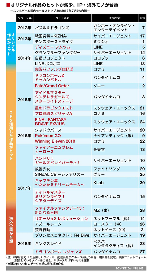 2018游戏市场：没有任何一款可以稳居排行榜前十名3.png