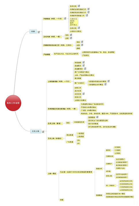 手游发行公司的日常 四大业务揭秘产品是如何发行的.png