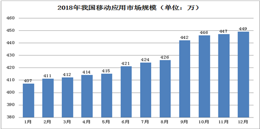 2018年游戏类应用约138万款，下载总量破3000亿大关.png